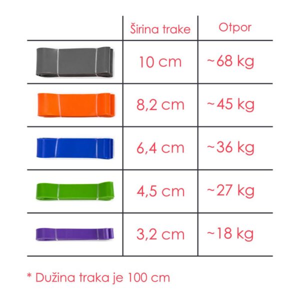 Set elastičnih gumenih traka za vežbanje 5u1